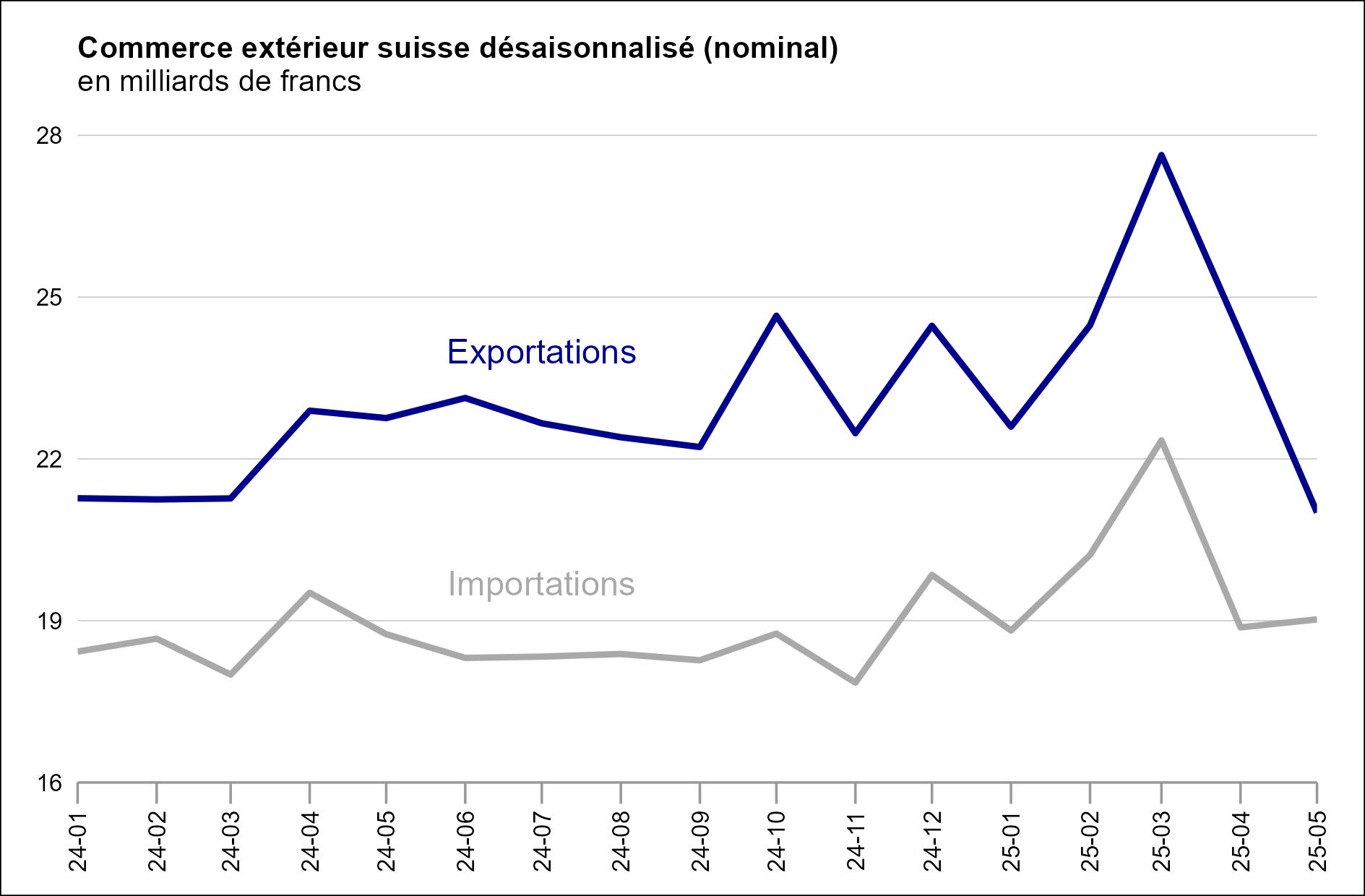Saisonbereinigte Grafik_fr